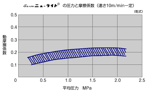 Saxin ニューライト®の圧力と摩擦係数(速さ10m/min一定)