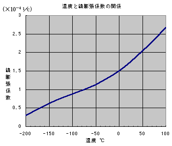 温度と線膨張係数の関係