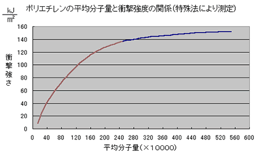 ポリエチレンの平均分子量と衝撃強度の関係(特殊法により測定)