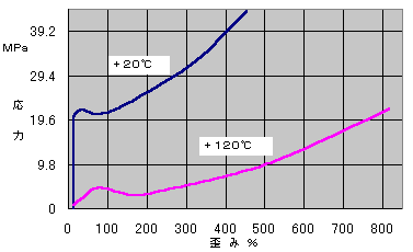 Saxin ニューライト®の引張応力歪み曲線格