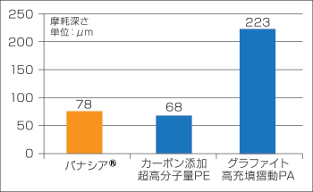 摺動摩耗量