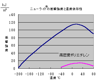 ニューライトの衝撃強度と温度依存性