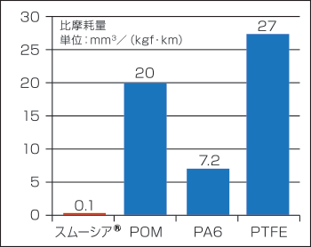 摺動摩耗量